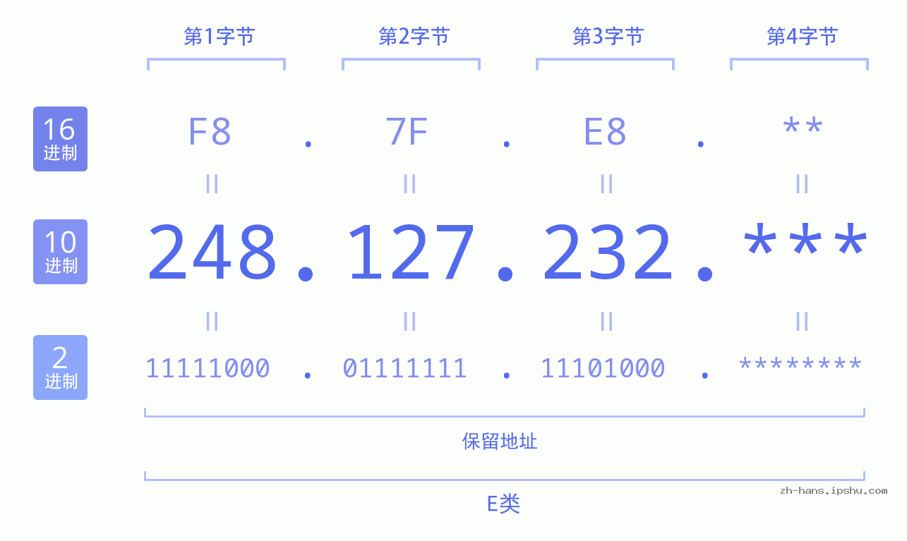 IP地址:248.127.232 数据结构图 二进制 十进制 十六进制 IPv4: 248.127.232 网络类型 网络号 主机号