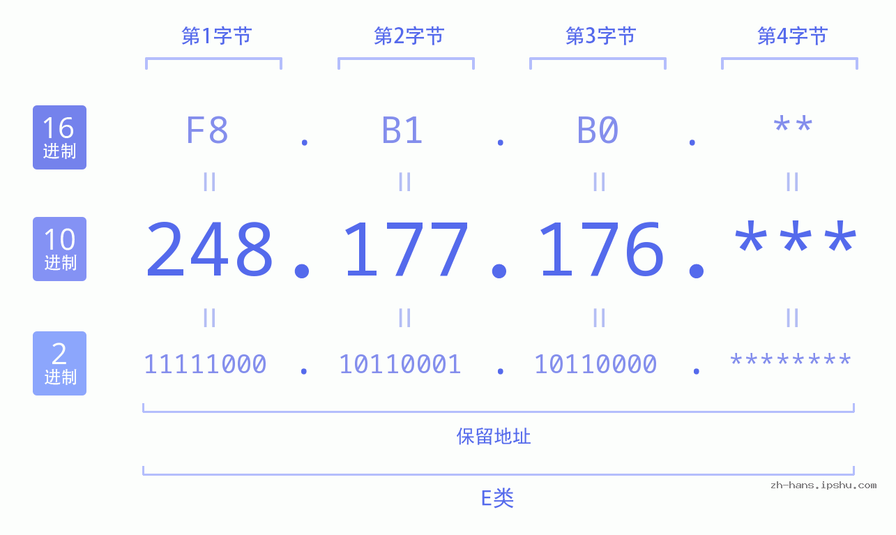 IP地址:248.177.176 数据结构图 二进制 十进制 十六进制 IPv4: 248.177.176 网络类型 网络号 主机号