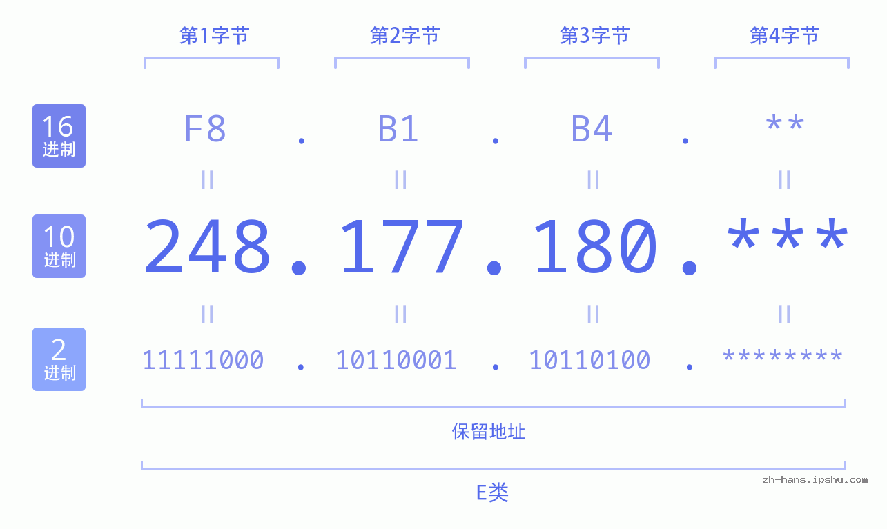IP地址:248.177.180 数据结构图 二进制 十进制 十六进制 IPv4: 248.177.180 网络类型 网络号 主机号