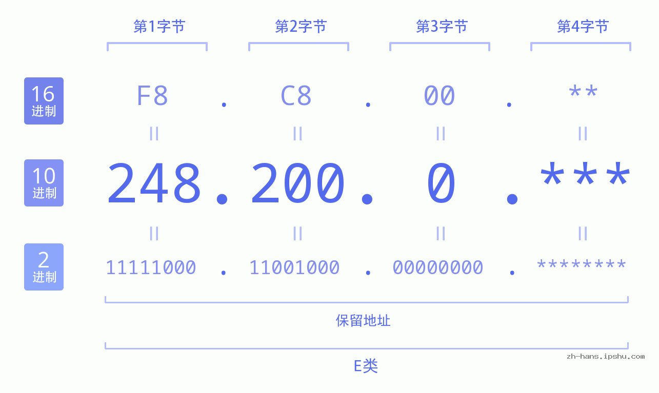 IP地址:248.200.0 数据结构图 二进制 十进制 十六进制 IPv4: 248.200.0 网络类型 网络号 主机号