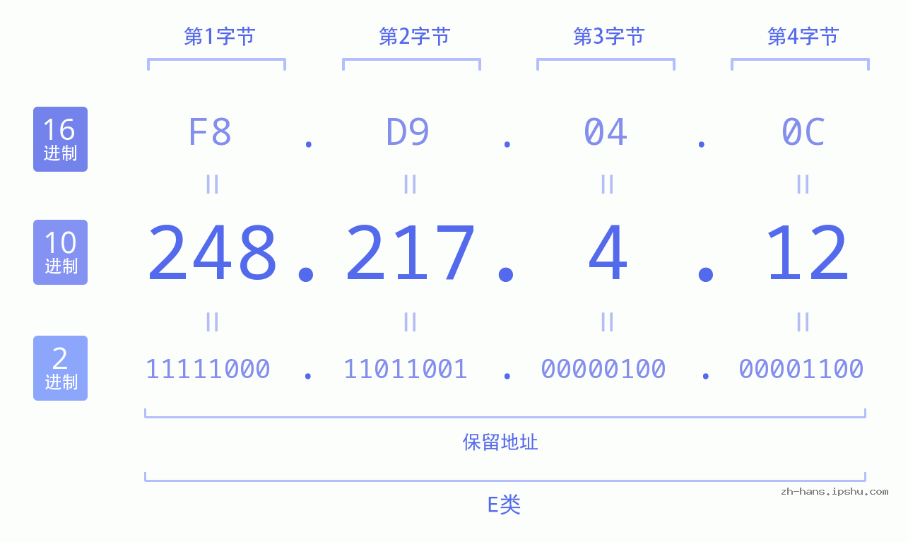 IP地址:248.217.4.12 数据结构图 二进制 十进制 十六进制 IPv4: 248.217.4.12 网络类型 网络号 主机号