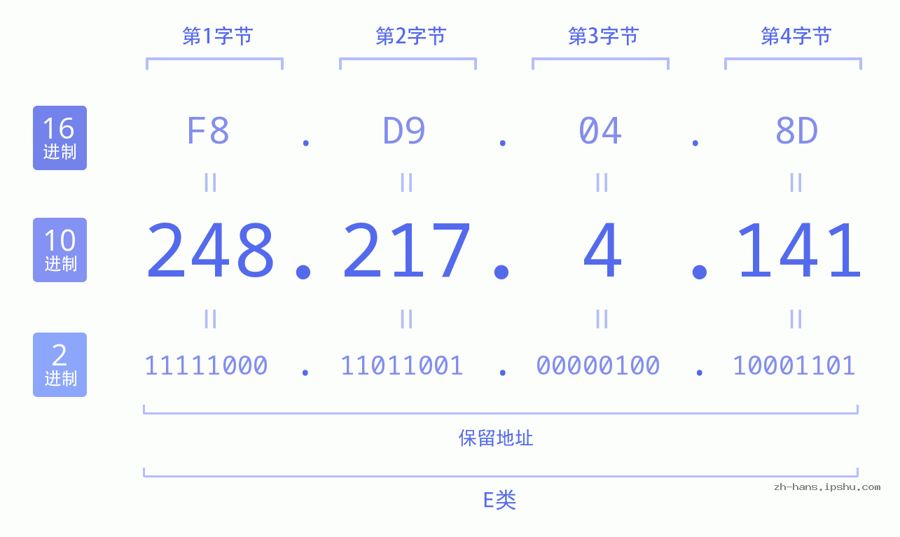 IP地址:248.217.4.141 数据结构图 二进制 十进制 十六进制 IPv4: 248.217.4.141 网络类型 网络号 主机号