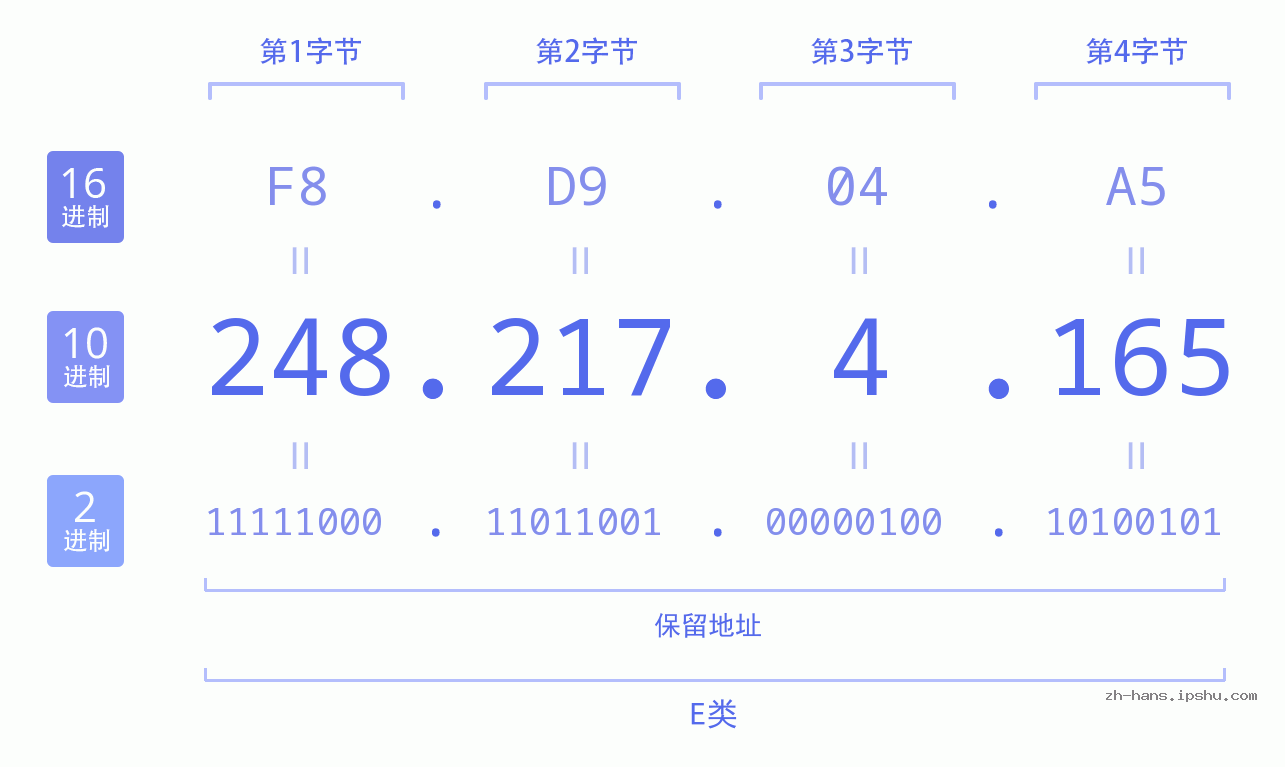 IP地址:248.217.4.165 数据结构图 二进制 十进制 十六进制 IPv4: 248.217.4.165 网络类型 网络号 主机号