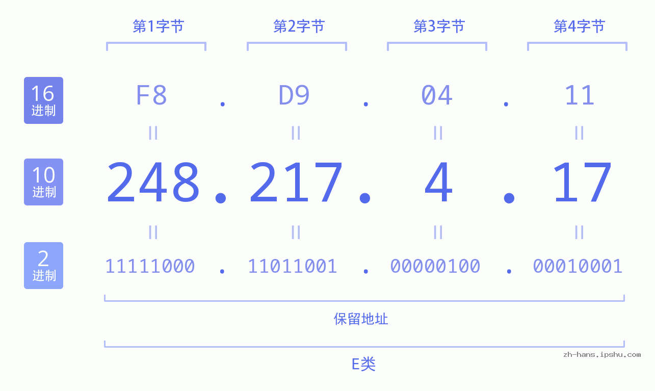 IP地址:248.217.4.17 数据结构图 二进制 十进制 十六进制 IPv4: 248.217.4.17 网络类型 网络号 主机号