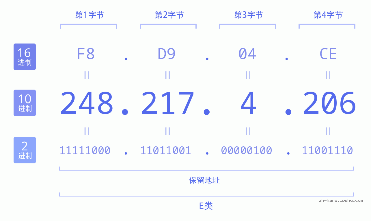 IP地址:248.217.4.206 数据结构图 二进制 十进制 十六进制 IPv4: 248.217.4.206 网络类型 网络号 主机号