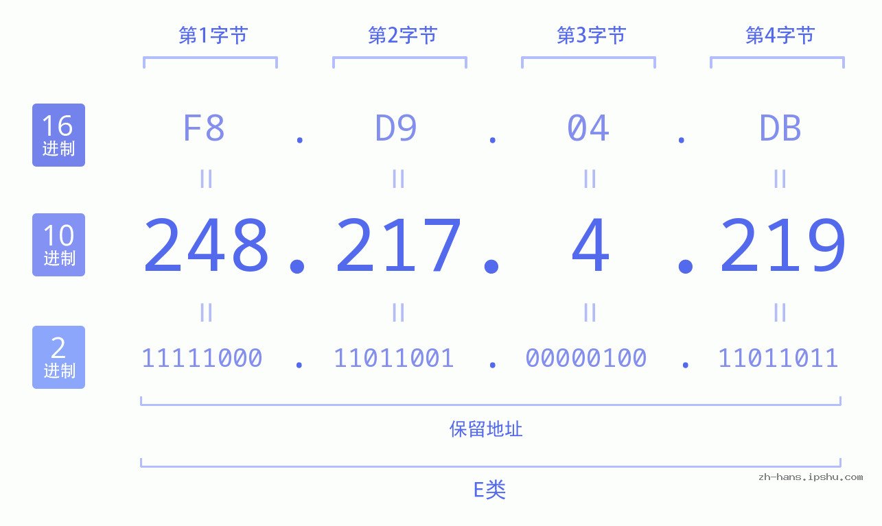 IP地址:248.217.4.219 数据结构图 二进制 十进制 十六进制 IPv4: 248.217.4.219 网络类型 网络号 主机号