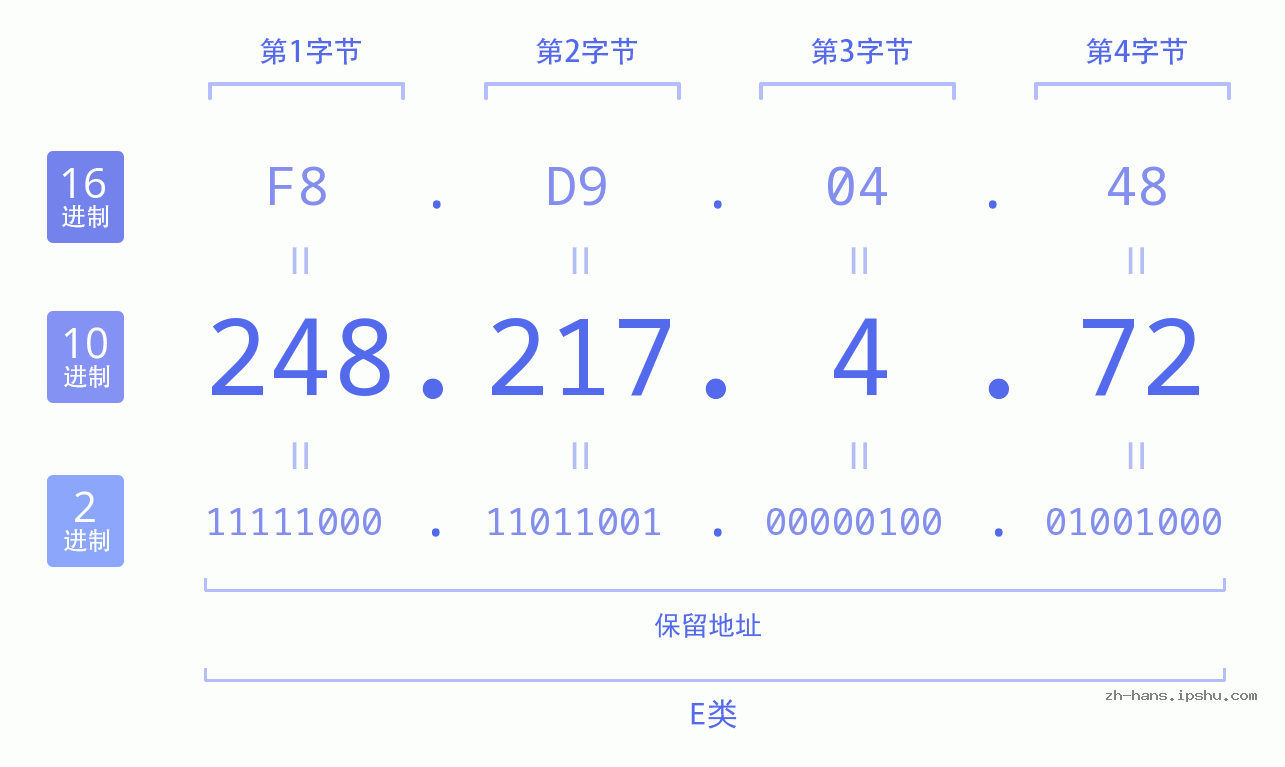 IP地址:248.217.4.72 数据结构图 二进制 十进制 十六进制 IPv4: 248.217.4.72 网络类型 网络号 主机号