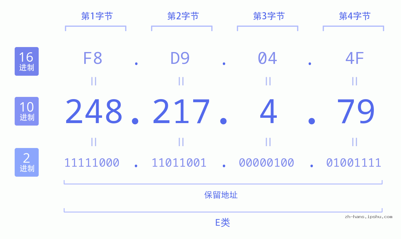 IP地址:248.217.4.79 数据结构图 二进制 十进制 十六进制 IPv4: 248.217.4.79 网络类型 网络号 主机号