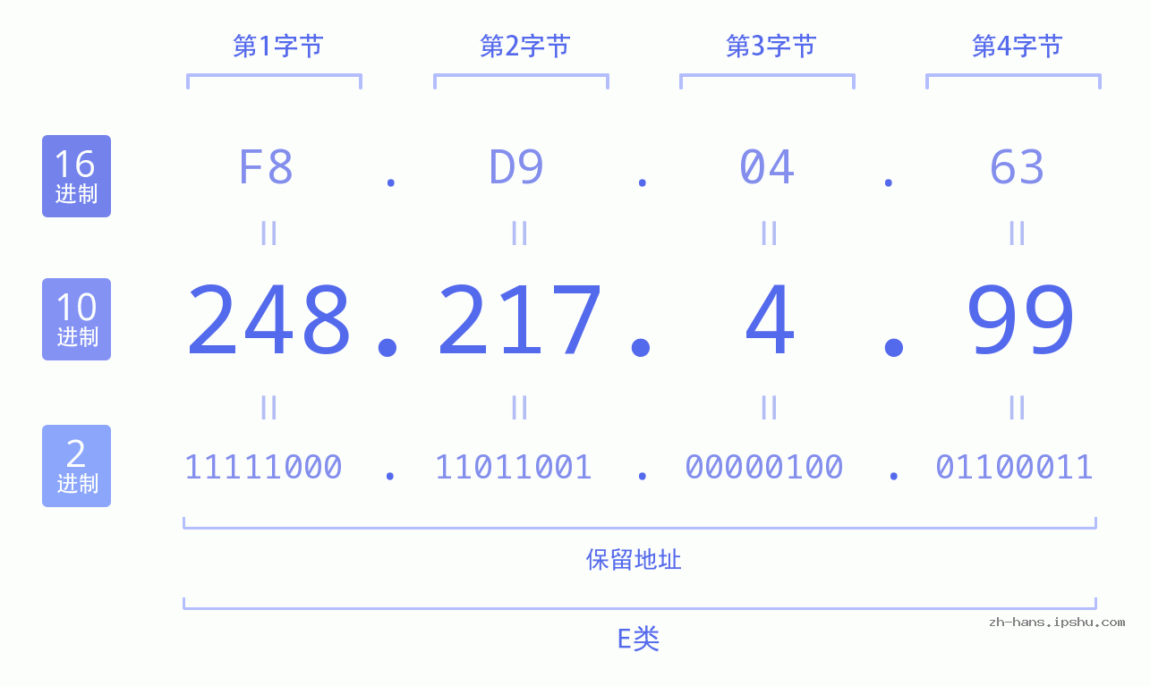 IP地址:248.217.4.99 数据结构图 二进制 十进制 十六进制 IPv4: 248.217.4.99 网络类型 网络号 主机号