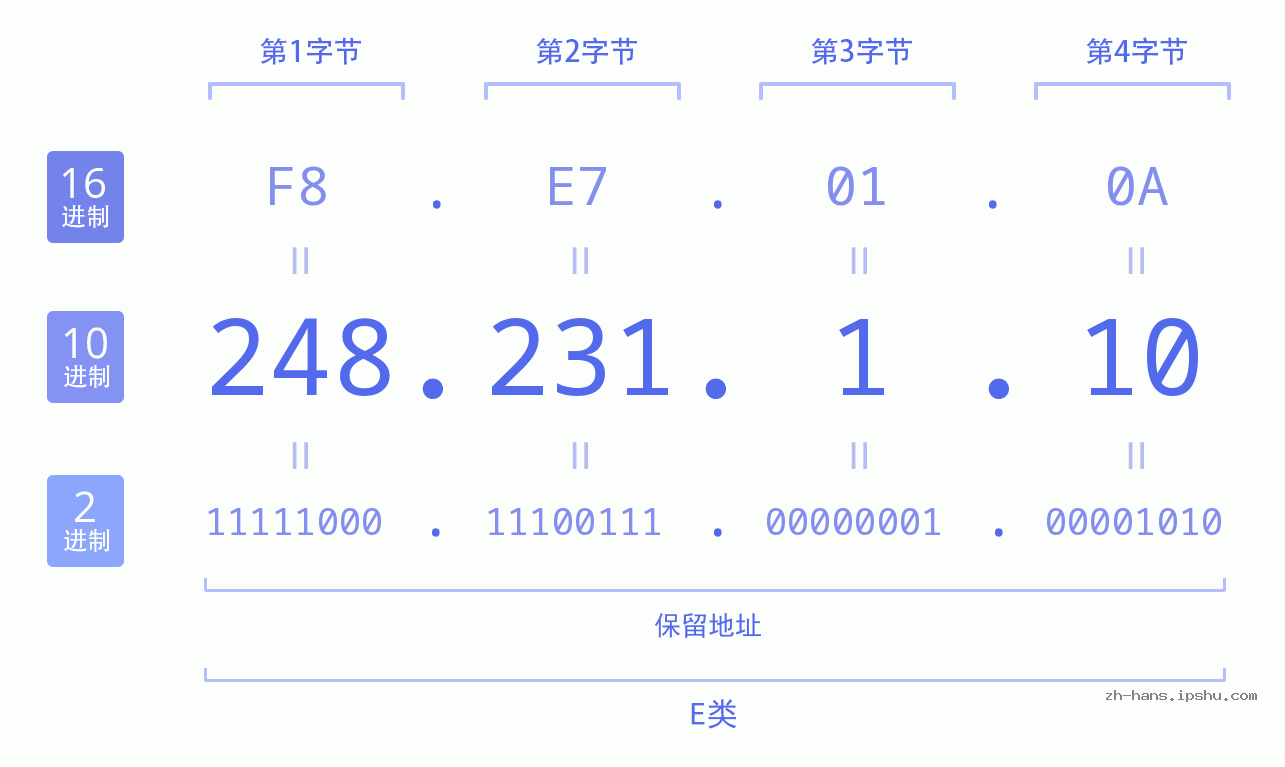 IP地址:248.231.1.10 数据结构图 二进制 十进制 十六进制 IPv4: 248.231.1.10 网络类型 网络号 主机号