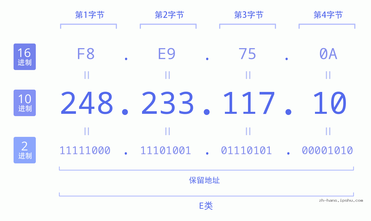 IP地址:248.233.117.10 数据结构图 二进制 十进制 十六进制 IPv4: 248.233.117.10 网络类型 网络号 主机号
