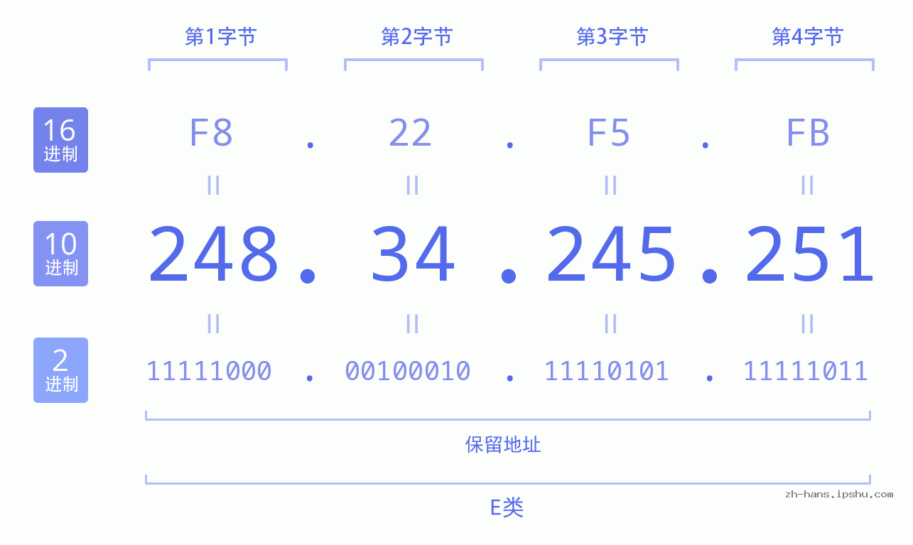 IP地址:248.34.245.251 数据结构图 二进制 十进制 十六进制 IPv4: 248.34.245.251 网络类型 网络号 主机号