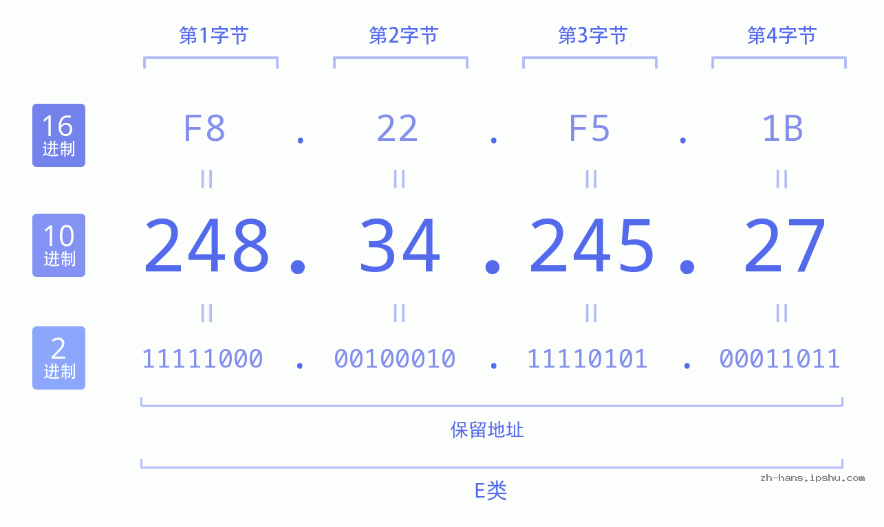 IP地址:248.34.245.27 数据结构图 二进制 十进制 十六进制 IPv4: 248.34.245.27 网络类型 网络号 主机号
