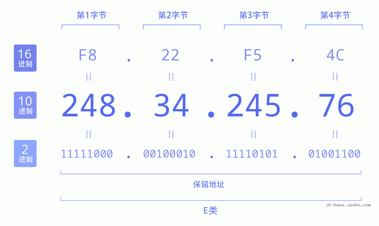 IP地址:248.34.245.76 数据结构图 二进制 十进制 十六进制 IPv4: 248.34.245.76 网络类型 网络号 主机号