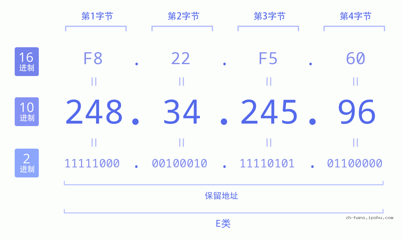 IP地址:248.34.245.96 数据结构图 二进制 十进制 十六进制 IPv4: 248.34.245.96 网络类型 网络号 主机号
