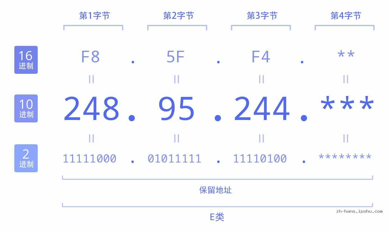 IP地址:248.95.244 数据结构图 二进制 十进制 十六进制 IPv4: 248.95.244 网络类型 网络号 主机号