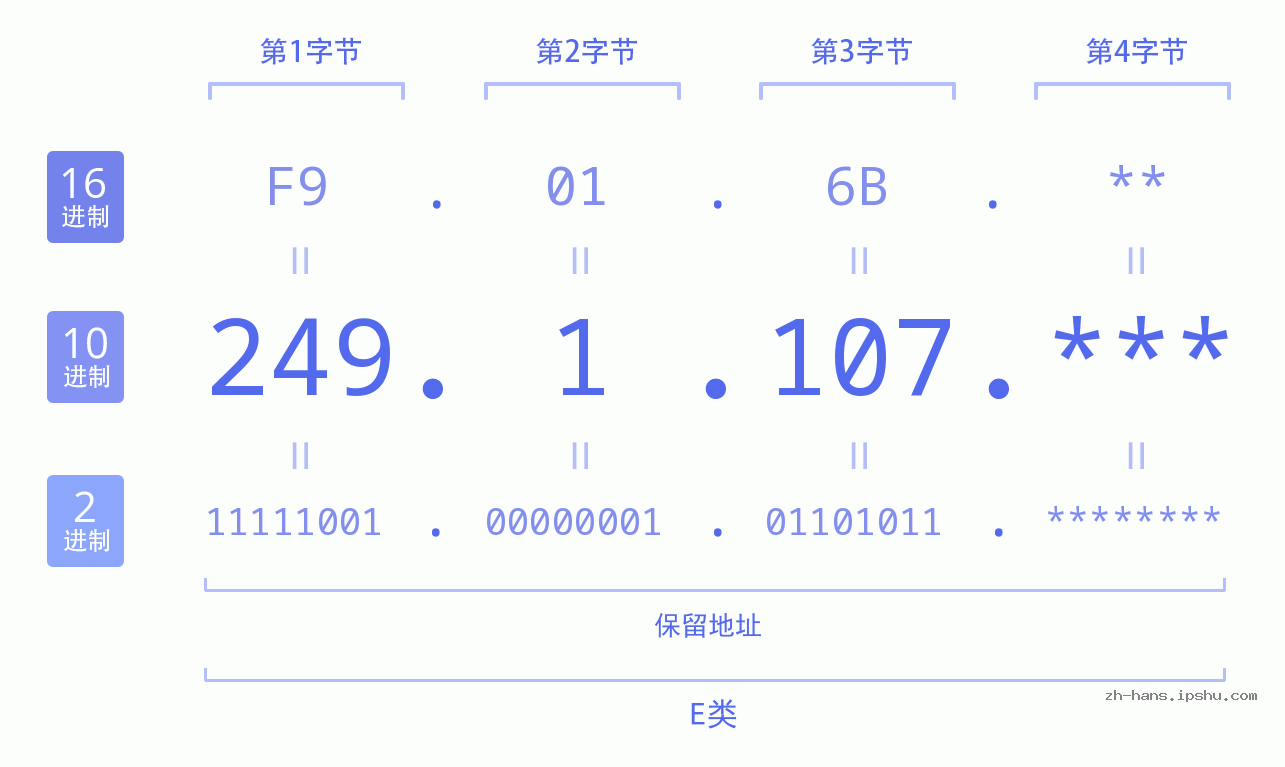 IP地址:249.1.107 数据结构图 二进制 十进制 十六进制 IPv4: 249.1.107 网络类型 网络号 主机号