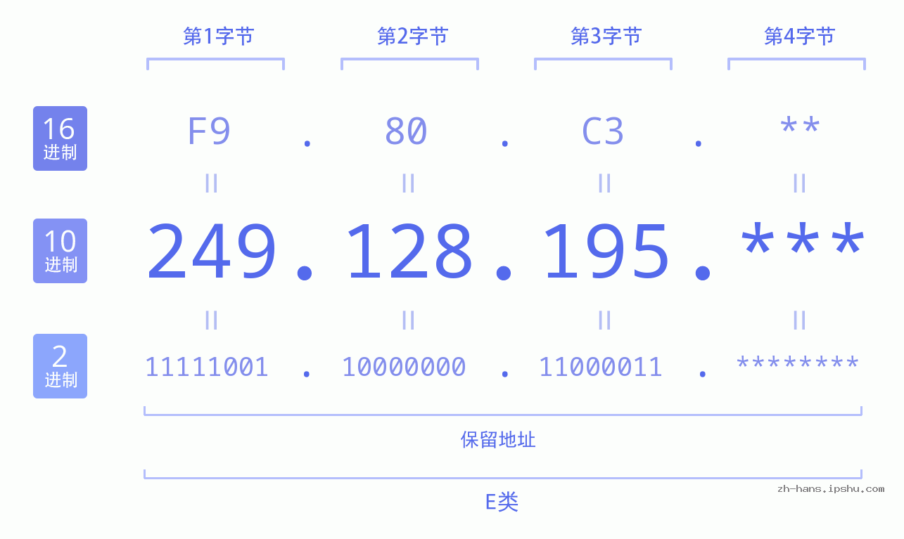 IP地址:249.128.195 数据结构图 二进制 十进制 十六进制 IPv4: 249.128.195 网络类型 网络号 主机号
