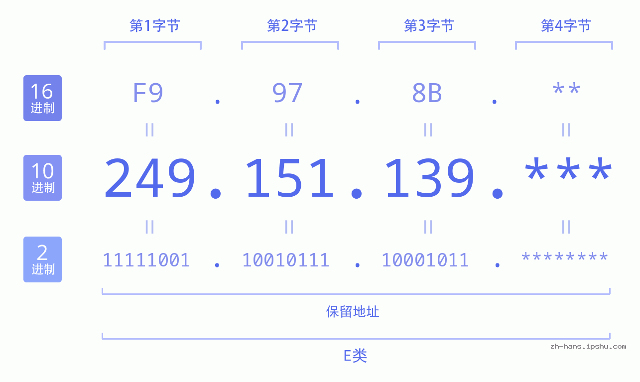 IP地址:249.151.139 数据结构图 二进制 十进制 十六进制 IPv4: 249.151.139 网络类型 网络号 主机号