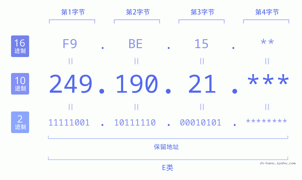 IP地址:249.190.21 数据结构图 二进制 十进制 十六进制 IPv4: 249.190.21 网络类型 网络号 主机号