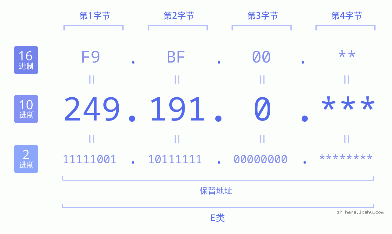 IP地址:249.191.0 数据结构图 二进制 十进制 十六进制 IPv4: 249.191.0 网络类型 网络号 主机号
