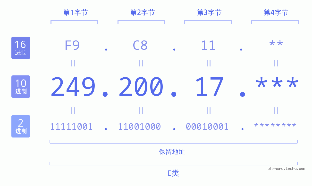 IP地址:249.200.17 数据结构图 二进制 十进制 十六进制 IPv4: 249.200.17 网络类型 网络号 主机号