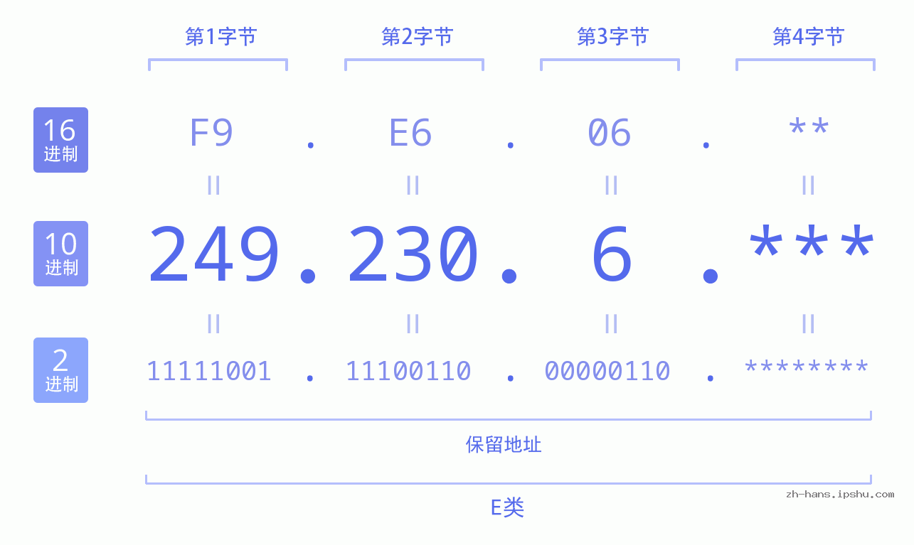 IP地址:249.230.6 数据结构图 二进制 十进制 十六进制 IPv4: 249.230.6 网络类型 网络号 主机号