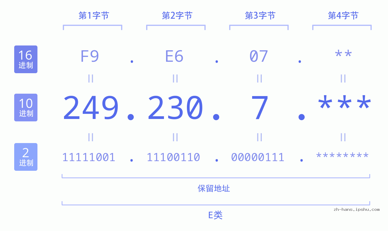 IP地址:249.230.7 数据结构图 二进制 十进制 十六进制 IPv4: 249.230.7 网络类型 网络号 主机号