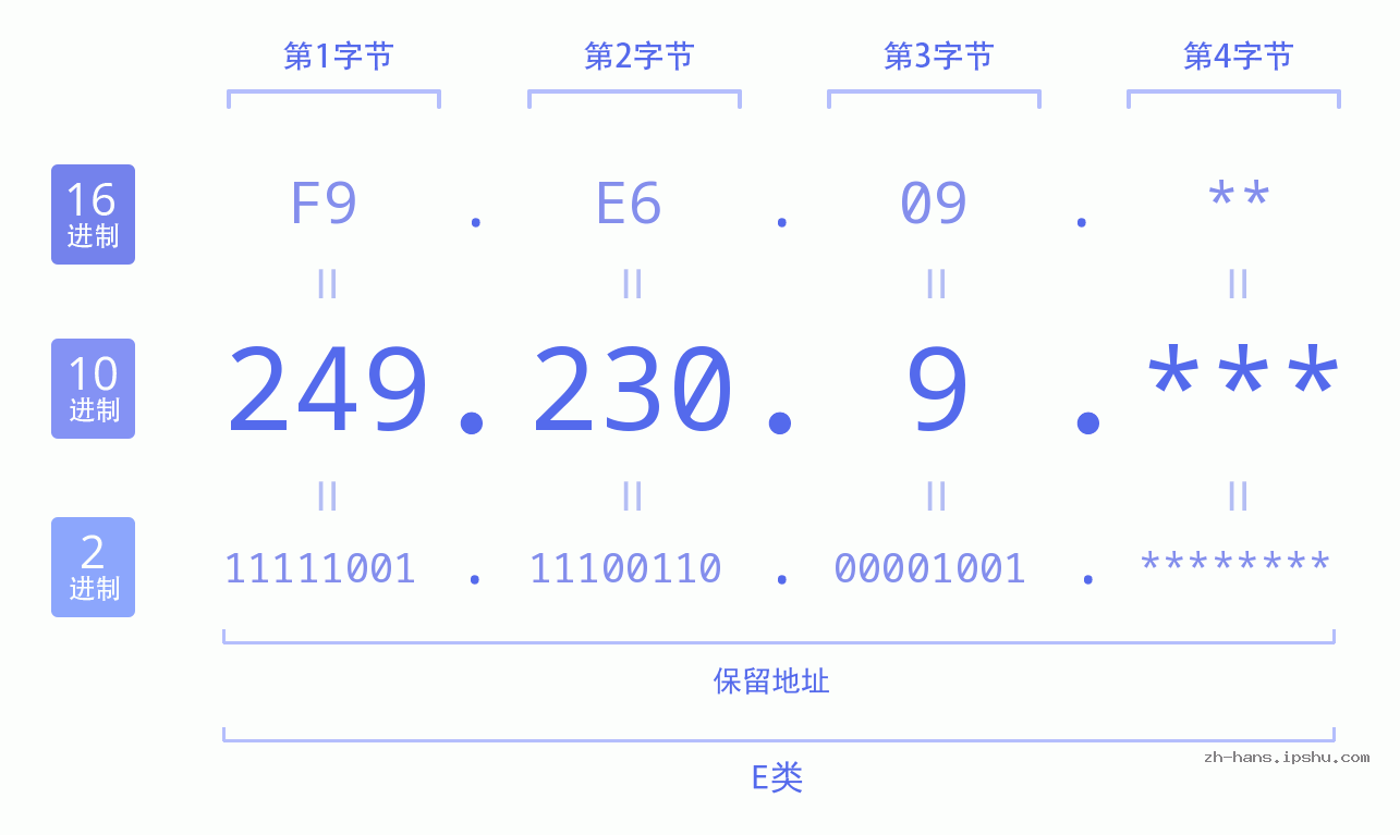 IP地址:249.230.9 数据结构图 二进制 十进制 十六进制 IPv4: 249.230.9 网络类型 网络号 主机号