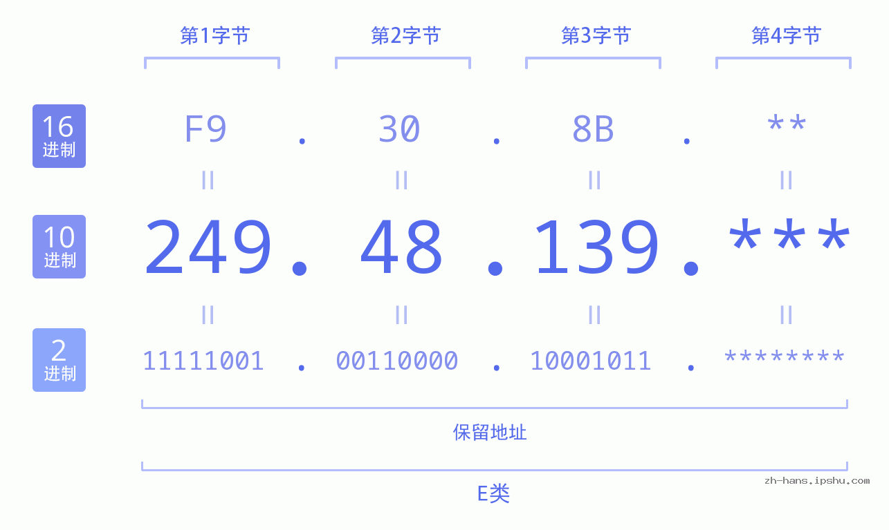 IP地址:249.48.139 数据结构图 二进制 十进制 十六进制 IPv4: 249.48.139 网络类型 网络号 主机号