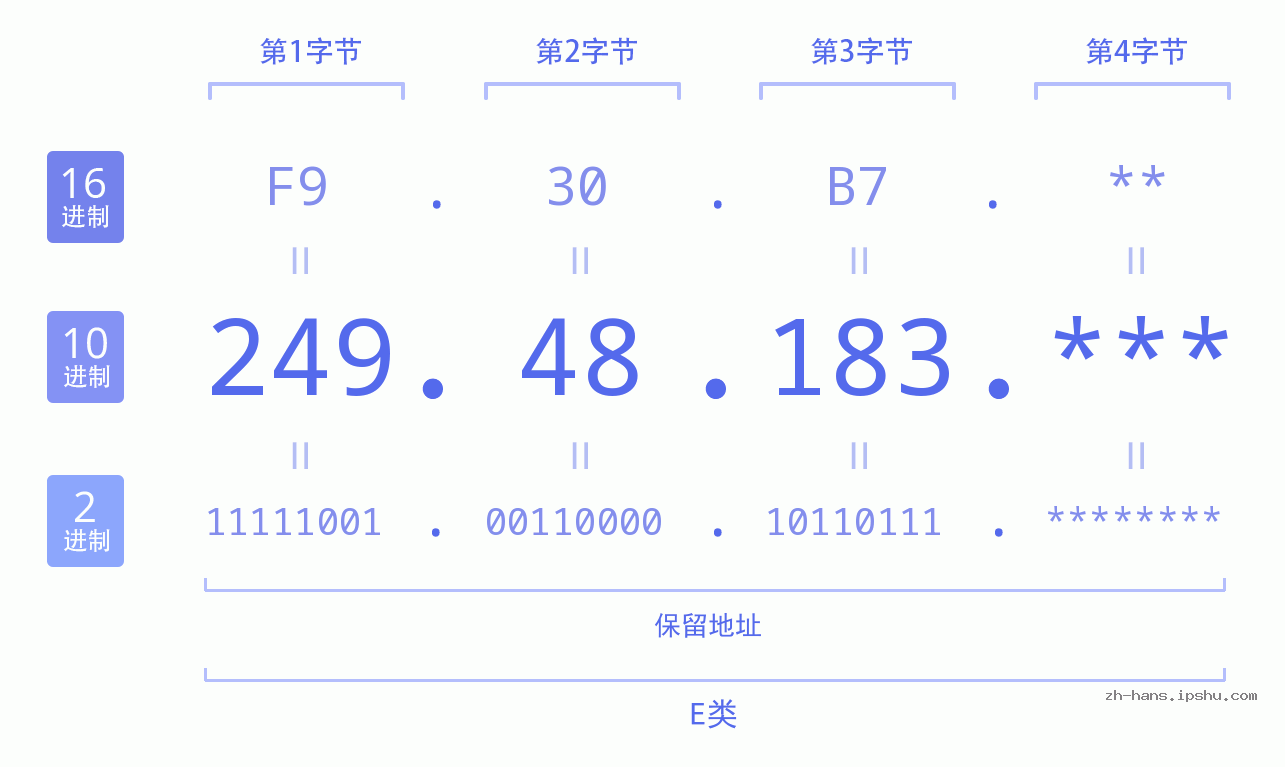 IP地址:249.48.183 数据结构图 二进制 十进制 十六进制 IPv4: 249.48.183 网络类型 网络号 主机号