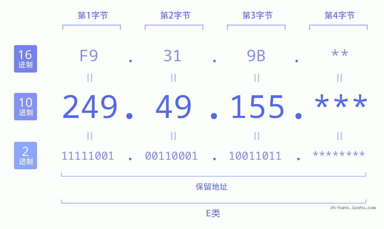 IPv4: 249.49.155 网络类型 网络号 主机号