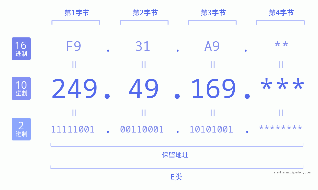 IP地址:249.49.169 数据结构图 二进制 十进制 十六进制 IPv4: 249.49.169 网络类型 网络号 主机号