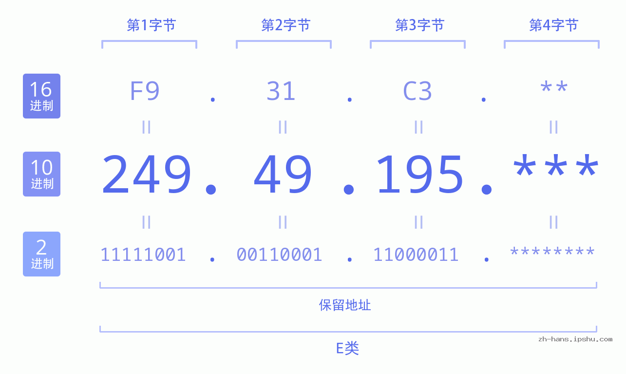 IP地址:249.49.195 数据结构图 二进制 十进制 十六进制 IPv4: 249.49.195 网络类型 网络号 主机号