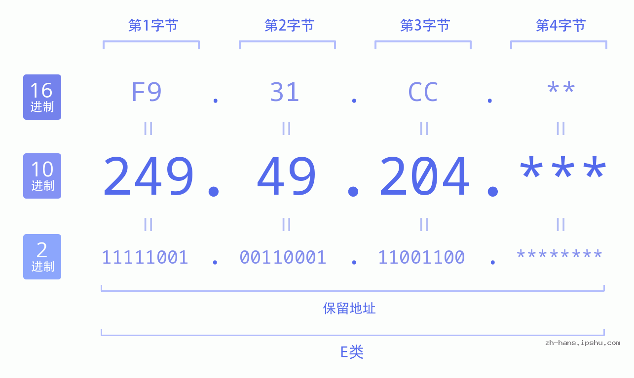 IP地址:249.49.204 数据结构图 二进制 十进制 十六进制 IPv4: 249.49.204 网络类型 网络号 主机号