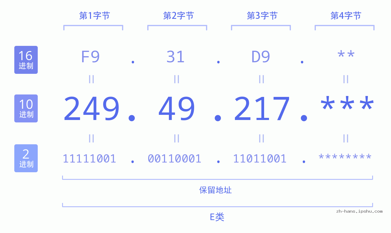 IP地址:249.49.217 数据结构图 二进制 十进制 十六进制 IPv4: 249.49.217 网络类型 网络号 主机号