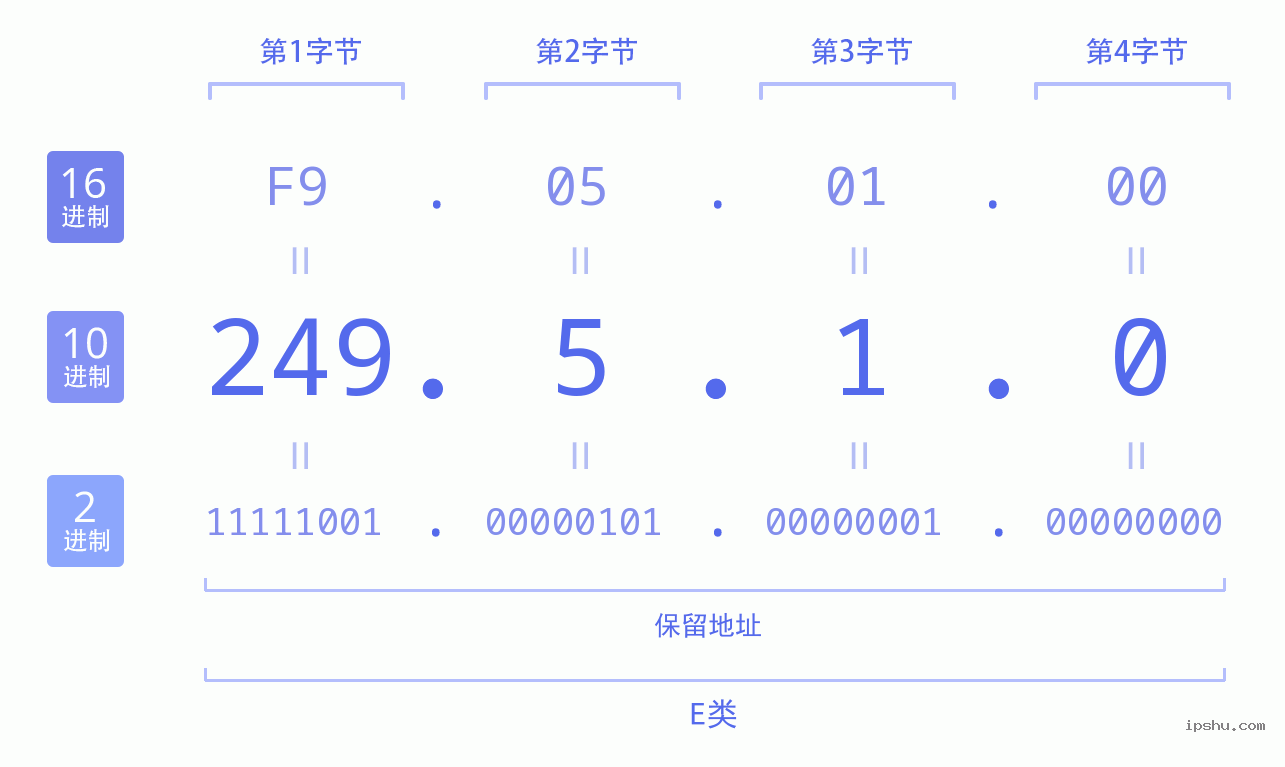 IPv4: 249.5.1.0 网络类型 网络号 主机号