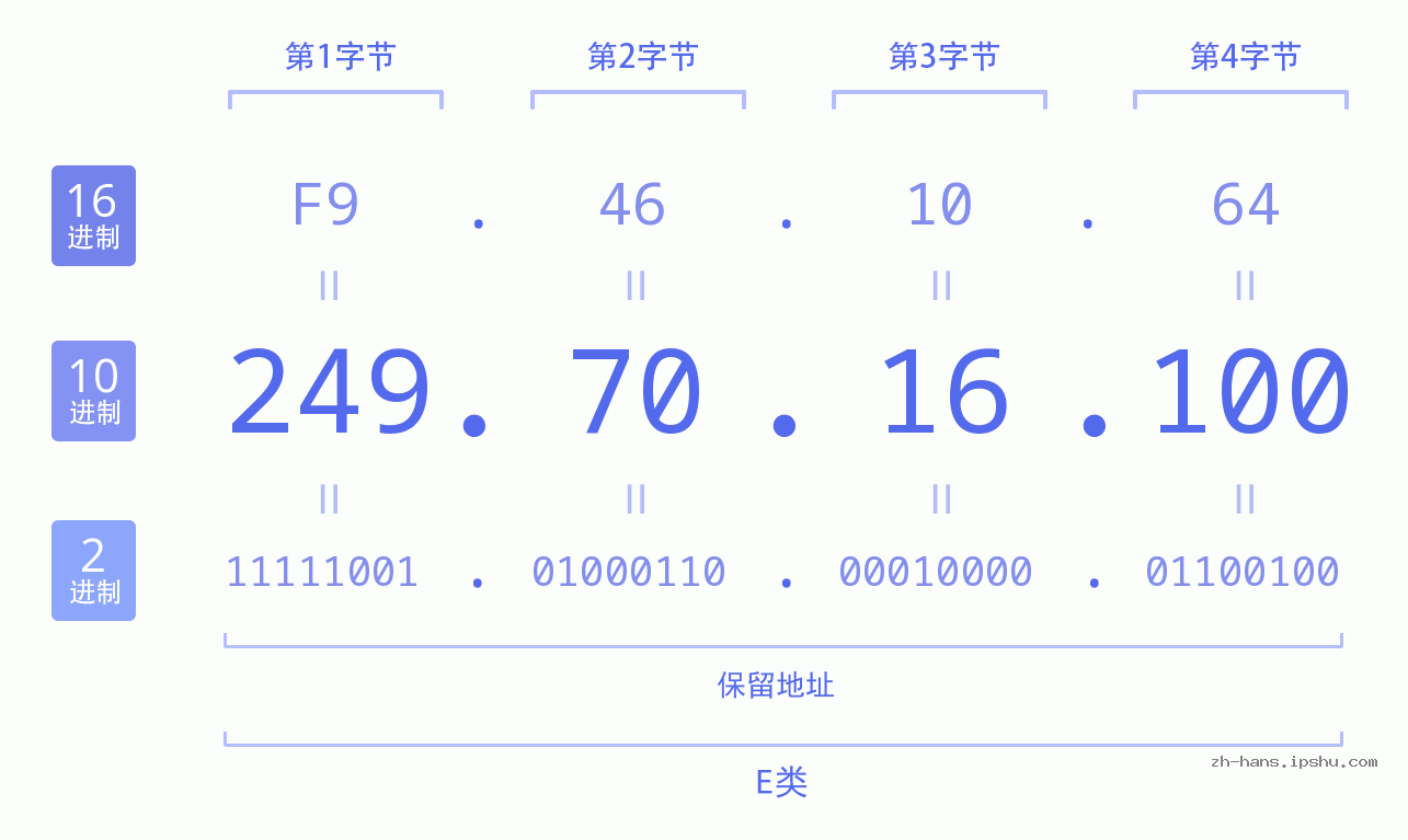 IP地址:249.70.16.100 数据结构图 二进制 十进制 十六进制 IPv4: 249.70.16.100 网络类型 网络号 主机号