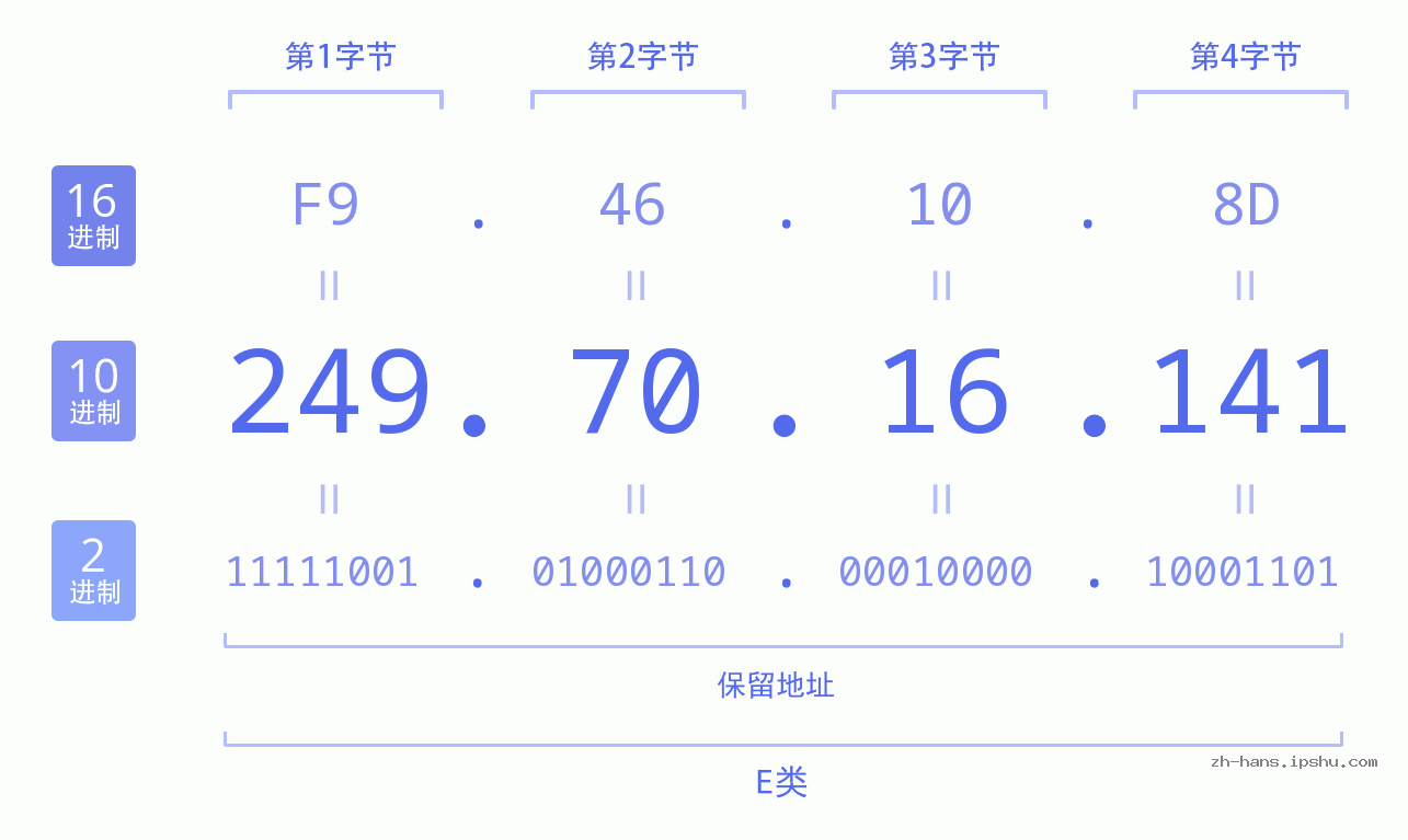 IP地址:249.70.16.141 数据结构图 二进制 十进制 十六进制 IPv4: 249.70.16.141 网络类型 网络号 主机号