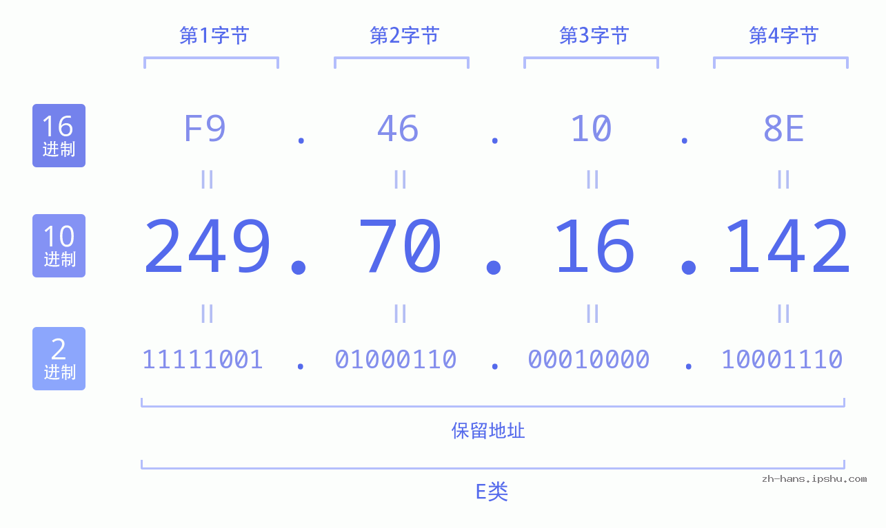 IP地址:249.70.16.142 数据结构图 二进制 十进制 十六进制 IPv4: 249.70.16.142 网络类型 网络号 主机号