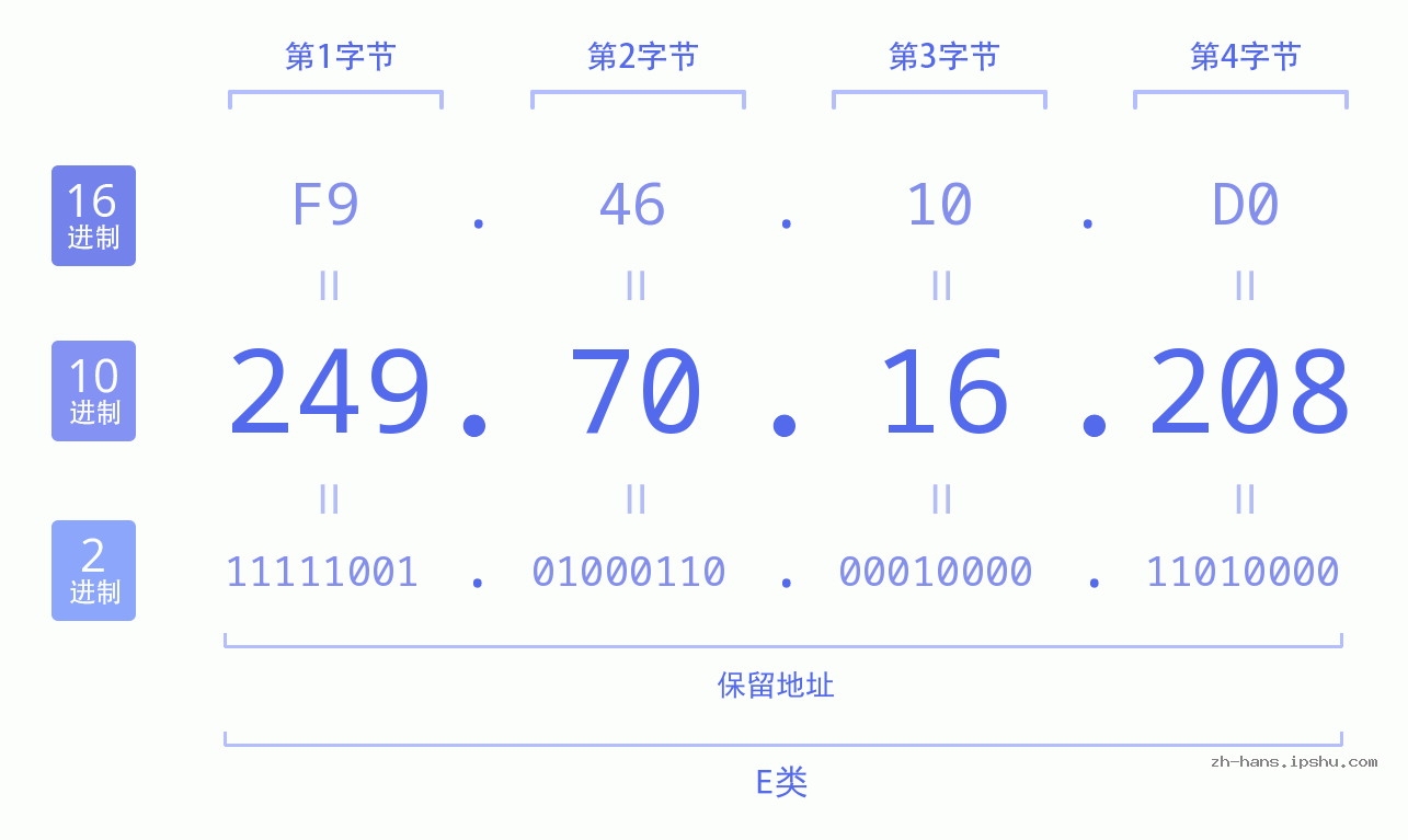 IP地址:249.70.16.208 数据结构图 二进制 十进制 十六进制 IPv4: 249.70.16.208 网络类型 网络号 主机号