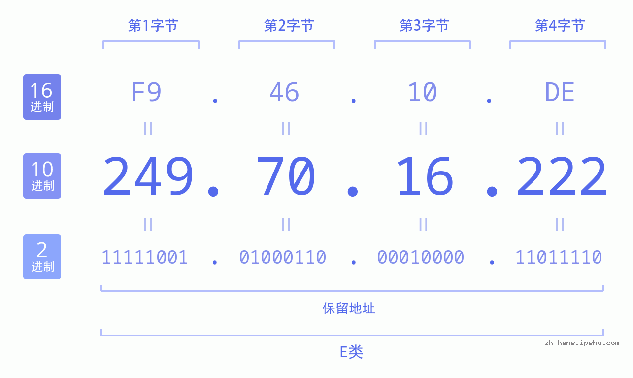 IP地址:249.70.16.222 数据结构图 二进制 十进制 十六进制 IPv4: 249.70.16.222 网络类型 网络号 主机号