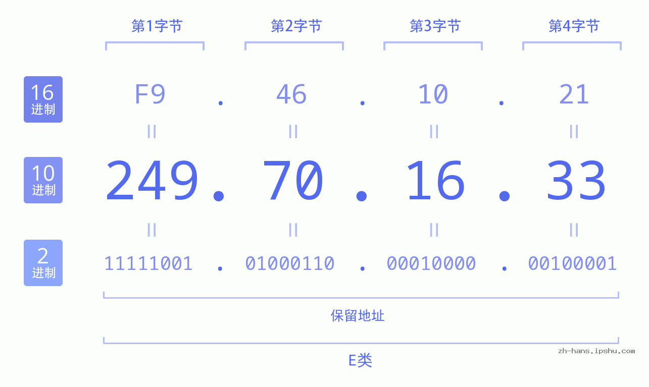 IP地址:249.70.16.33 数据结构图 二进制 十进制 十六进制 IPv4: 249.70.16.33 网络类型 网络号 主机号