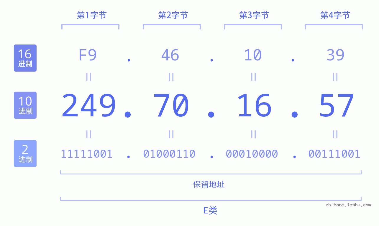 IP地址:249.70.16.57 数据结构图 二进制 十进制 十六进制 IPv4: 249.70.16.57 网络类型 网络号 主机号