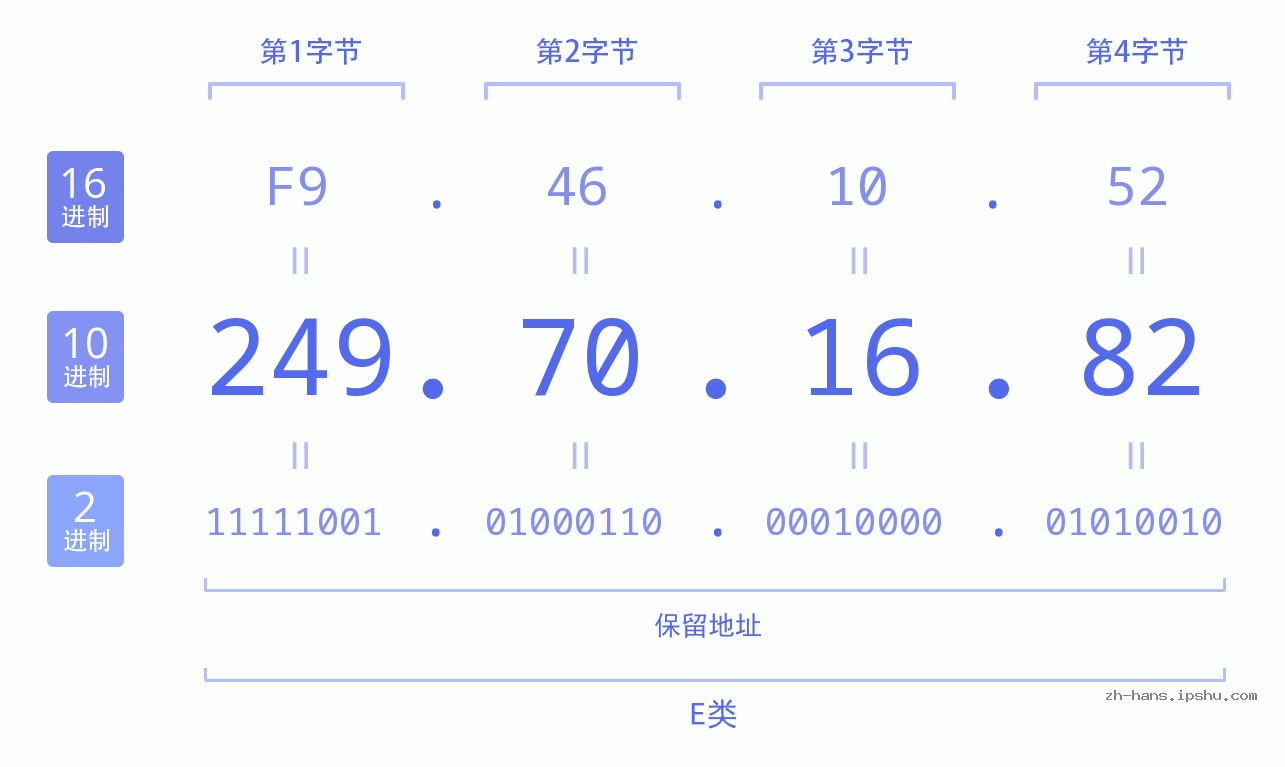 IP地址:249.70.16.82 数据结构图 二进制 十进制 十六进制 IPv4: 249.70.16.82 网络类型 网络号 主机号