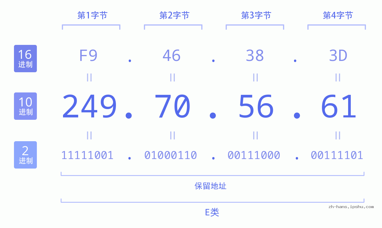IP地址:249.70.56.61 数据结构图 二进制 十进制 十六进制 IPv4: 249.70.56.61 网络类型 网络号 主机号