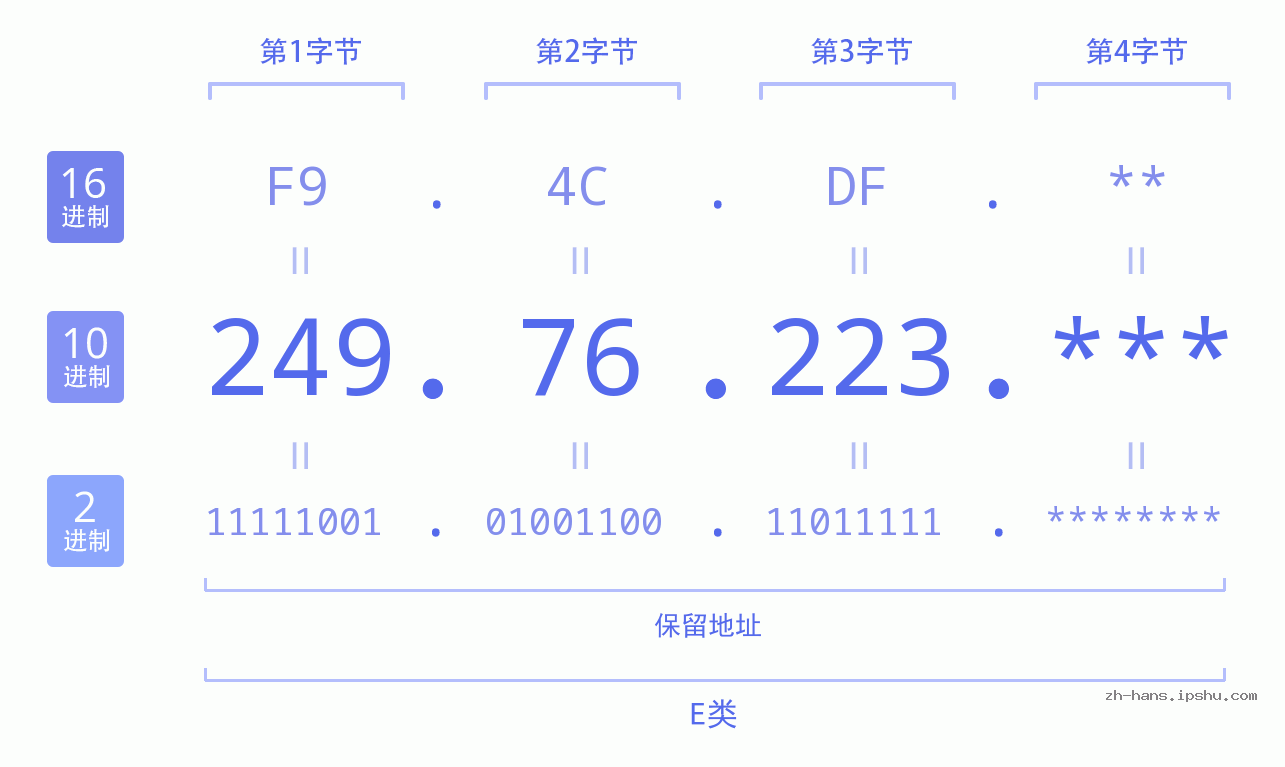 IP地址:249.76.223 数据结构图 二进制 十进制 十六进制 IPv4: 249.76.223 网络类型 网络号 主机号