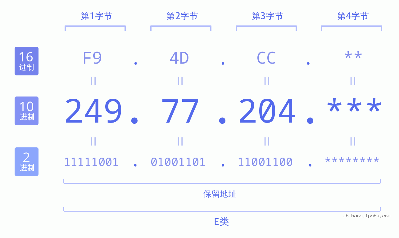 IP地址:249.77.204 数据结构图 二进制 十进制 十六进制 IPv4: 249.77.204 网络类型 网络号 主机号