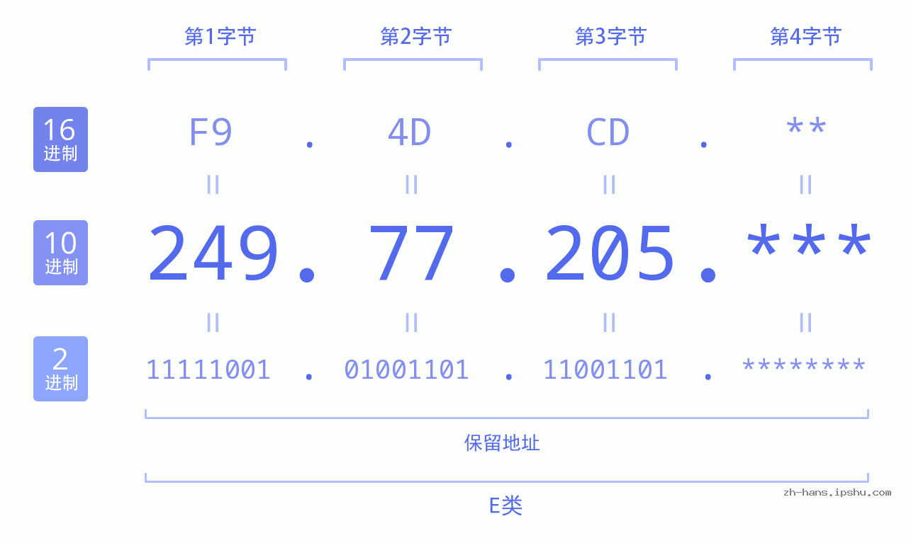 IP地址:249.77.205 数据结构图 二进制 十进制 十六进制 IPv4: 249.77.205 网络类型 网络号 主机号