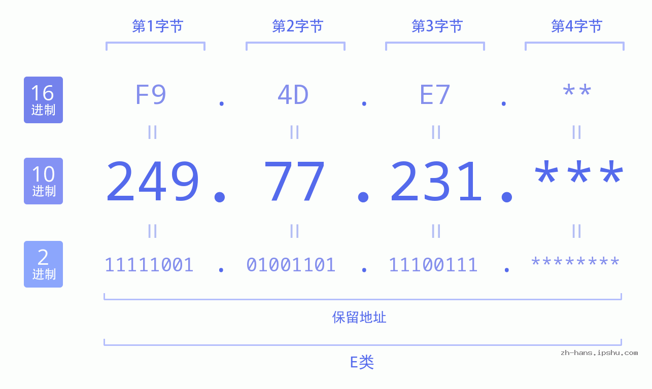 IP地址:249.77.231 数据结构图 二进制 十进制 十六进制 IPv4: 249.77.231 网络类型 网络号 主机号